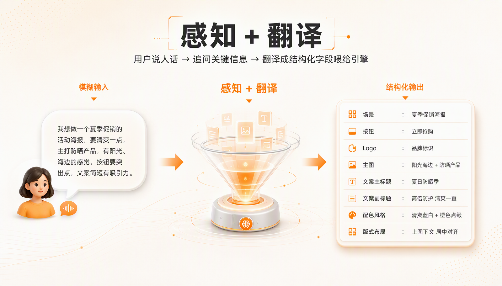 感知 + 翻译 · 把口语需求翻译成结构化字段的流程